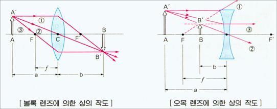 렌즈와 빛의 굴절 네이버 블로그