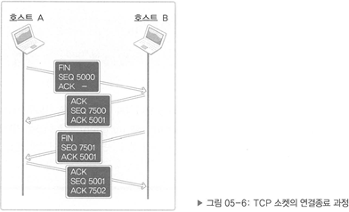 TCP 소켓의 연결종료 과정